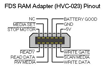 FDS RAM Adapter Pinout