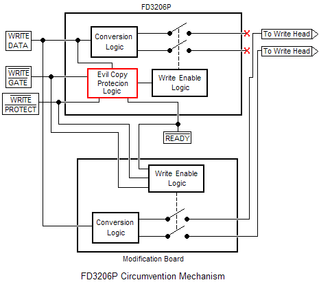 Circumvention of the FD3206P Write Lockout Mechanism