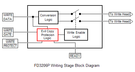 FD3206P Write Stage Block Diagram