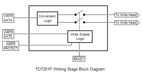 FD7201P Write Stage Block Diagram